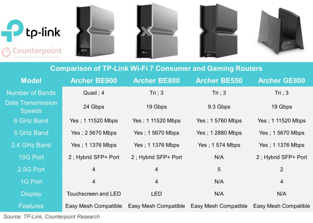 Tp-Link Wi-Fi 7 Router Range, Counterpoint Research