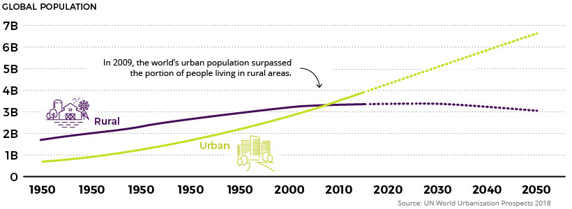 Urbanization levels