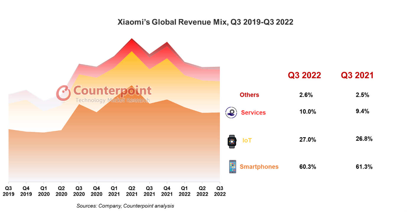 Indian Smartphone Shipments Declined To 11 On Yoy Growth In Q3 2024 With Xiaomi Still Leading  