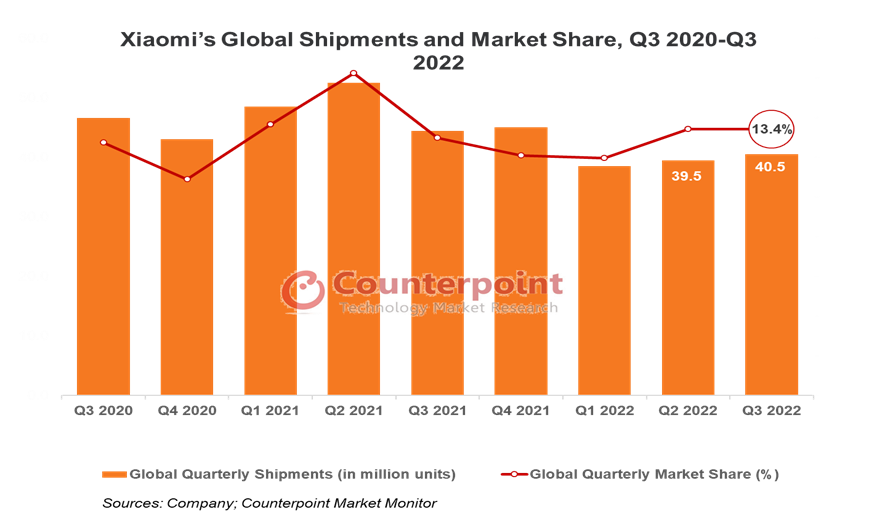Indian Smartphone Shipments Declined To 11 On Yoy Growth In Q3 2024 With Xiaomi Still Leading  