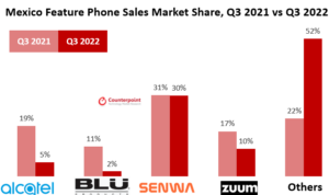 Mexico Feature Phone Sales Market Share