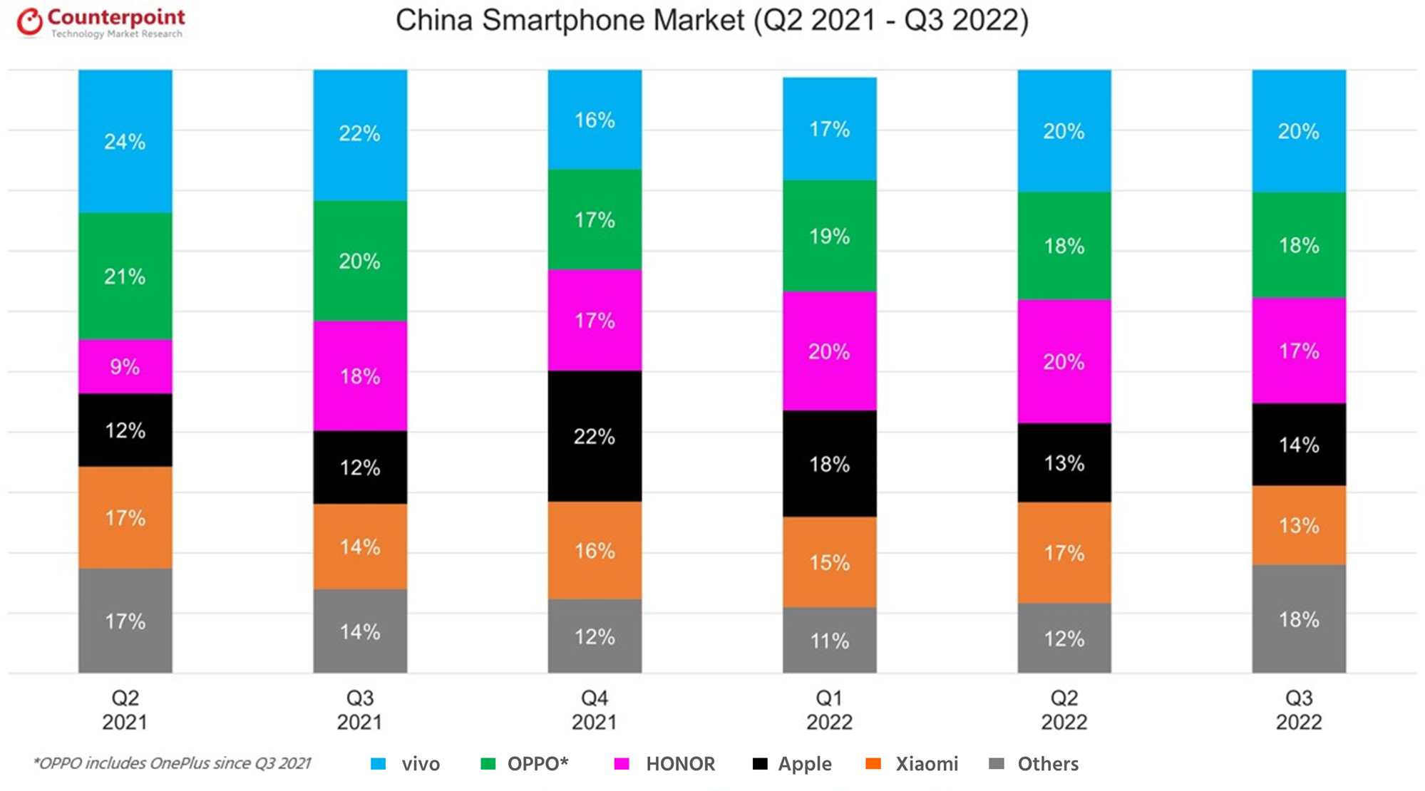 China Smartphone Market Q3 2022