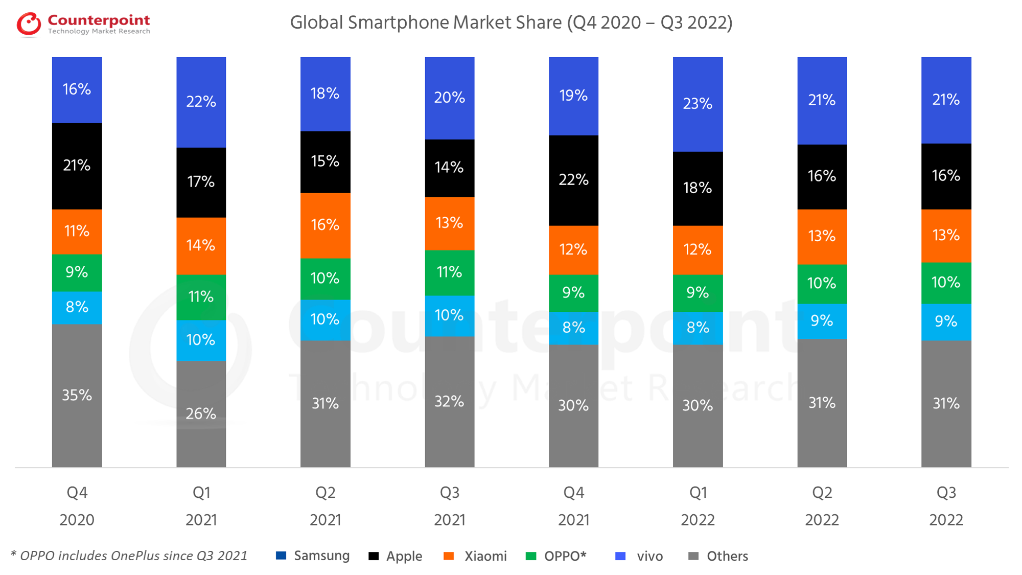 Global Smartphone Market Q3 2022