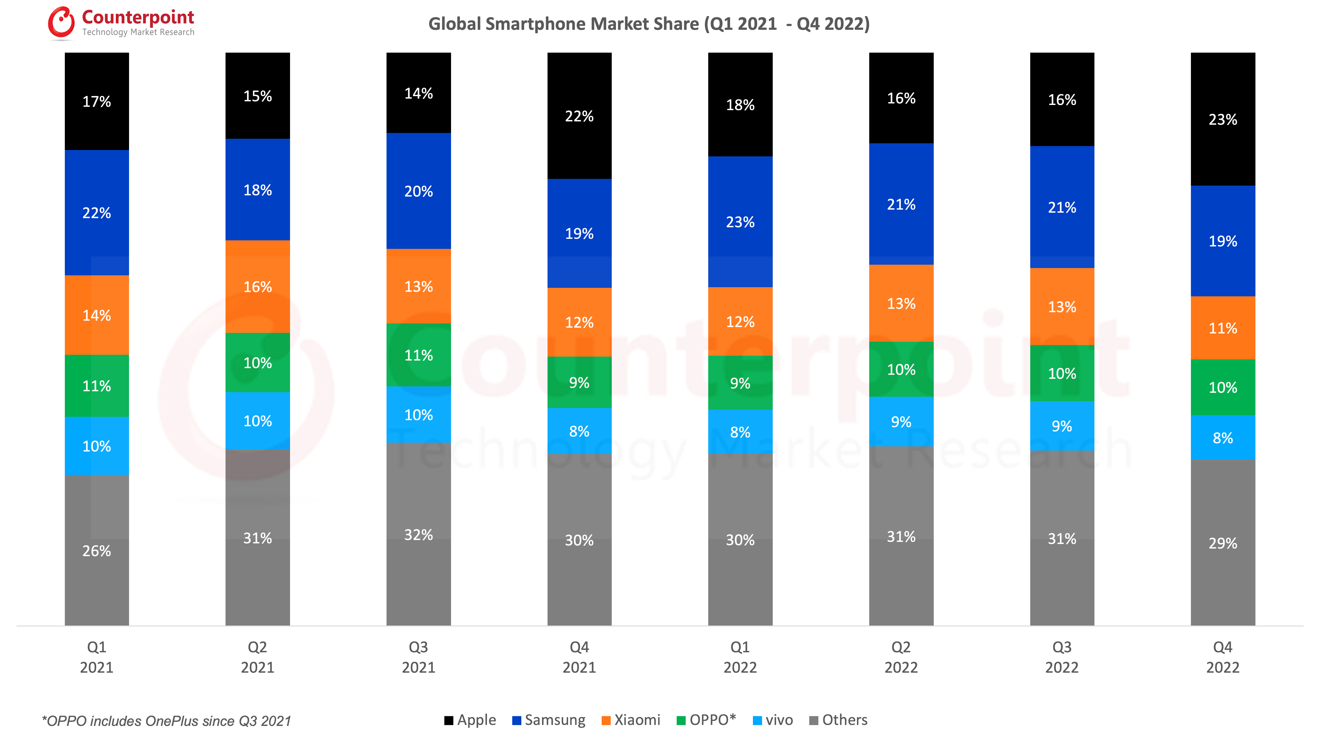 Global Smartphone Market Share Q3 2021 to Q2 2023