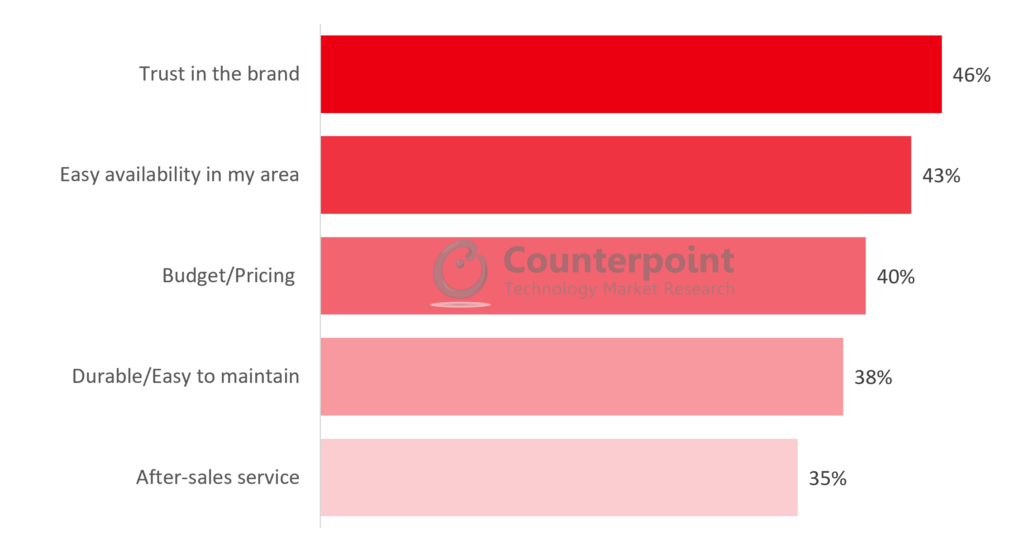 Counterpoint Research_Top 5 factors for consumers who choose itel as their current mobile phone brand