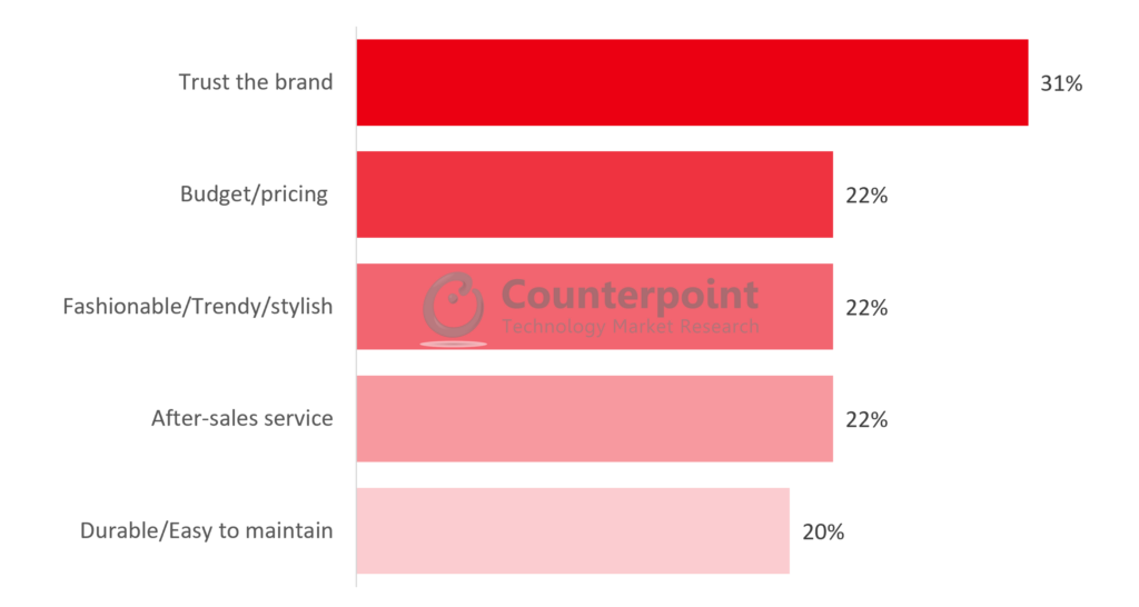 Counterpoint Research_Top 5 factors consumers would choose itel as their next mobile brand