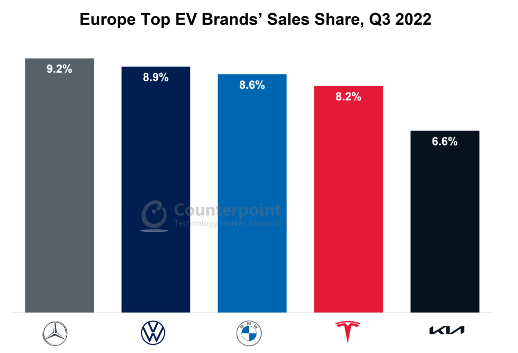Europe Top 5 EV Brands' Sales share_Counterpoint