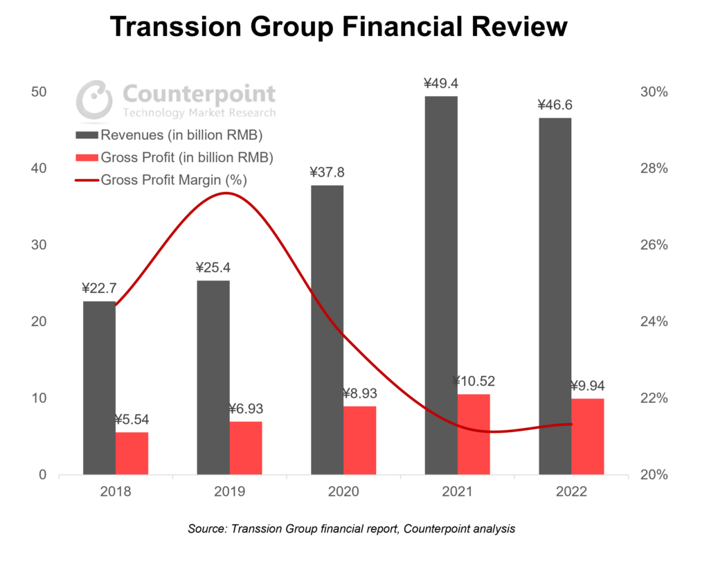 Counterpoint Research - Transsion Group Financial Review, 2022