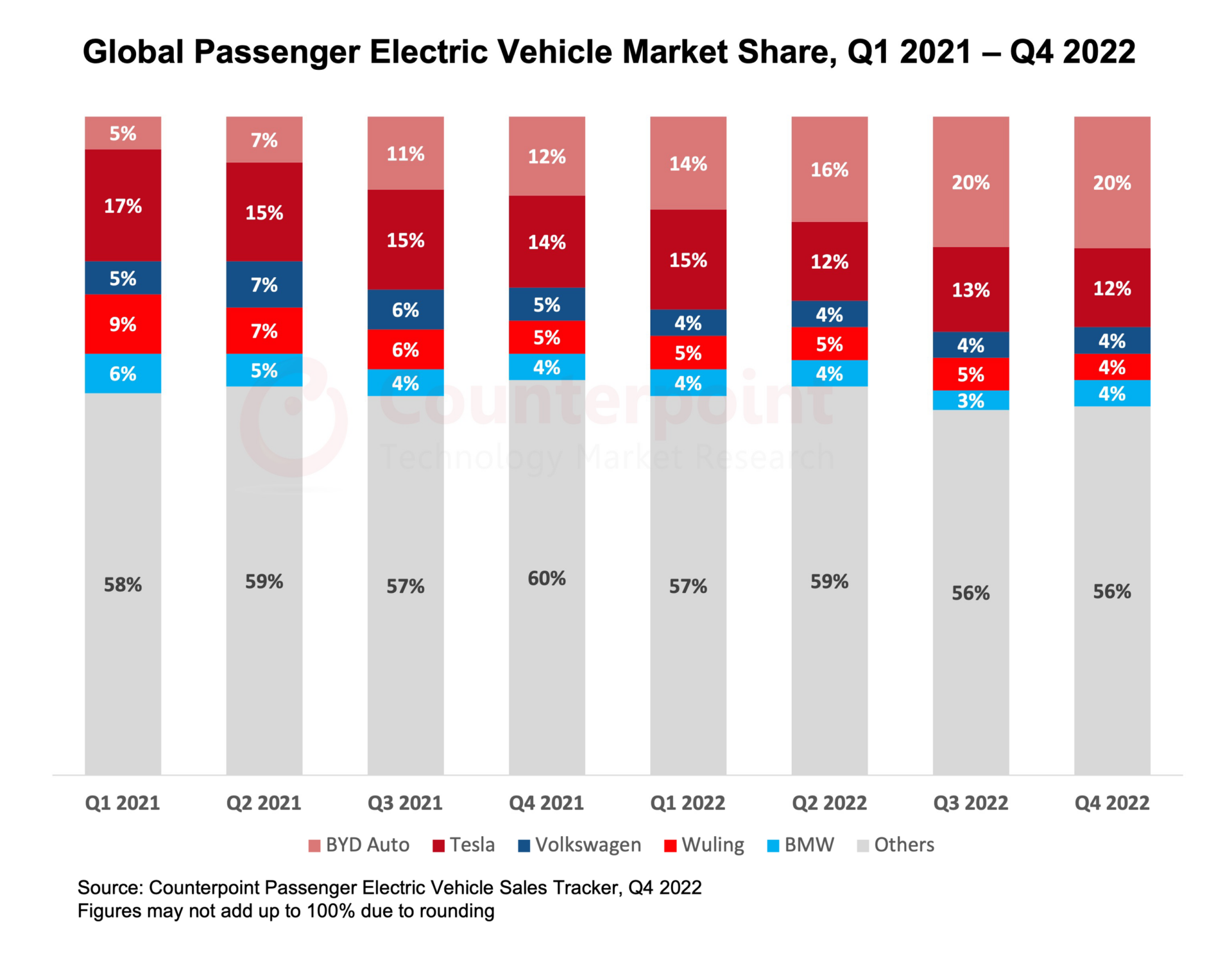 Global Electric Vehicle Market Share, Q1 2021 Q4 2022