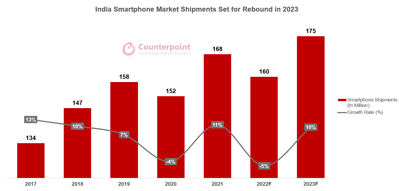 India Smartphone Market Shipments Set for Rebound in 2023