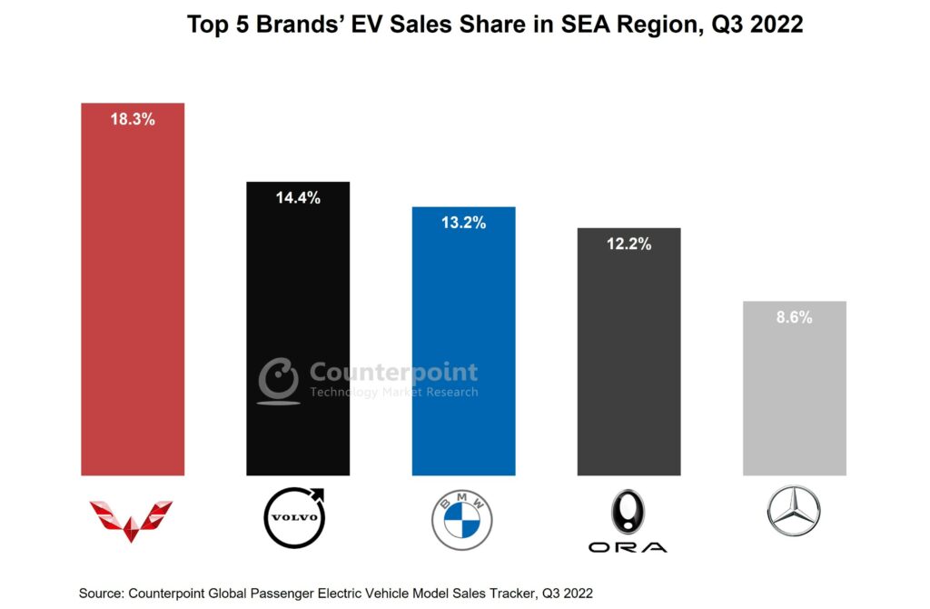SEA Q3 2022 top 5 brand sales share_Counterpoint