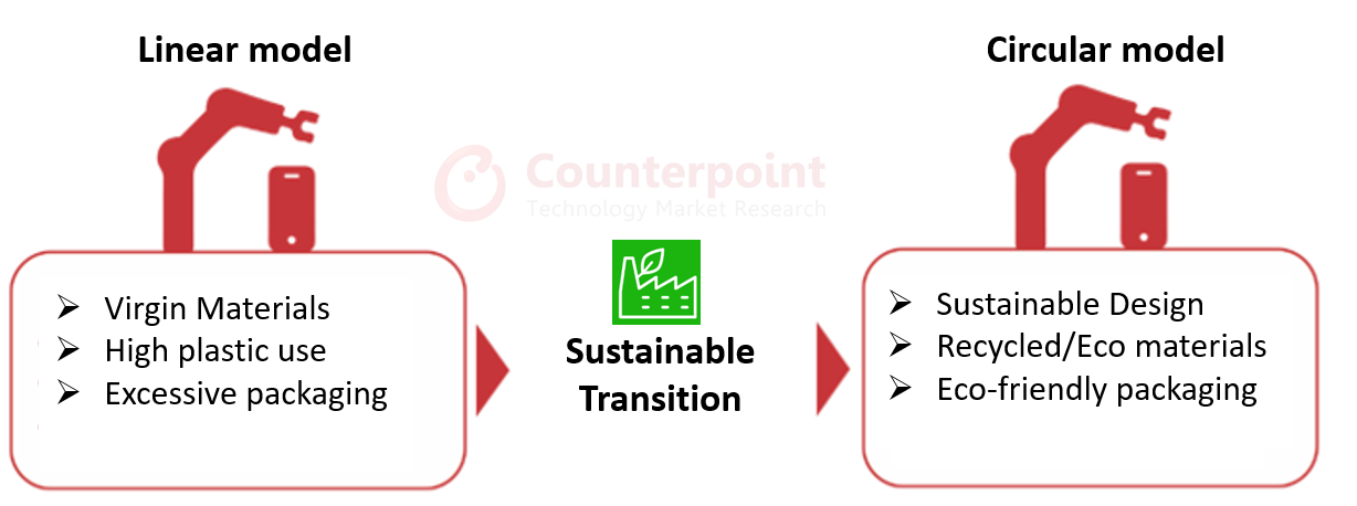 Sustainability in Production