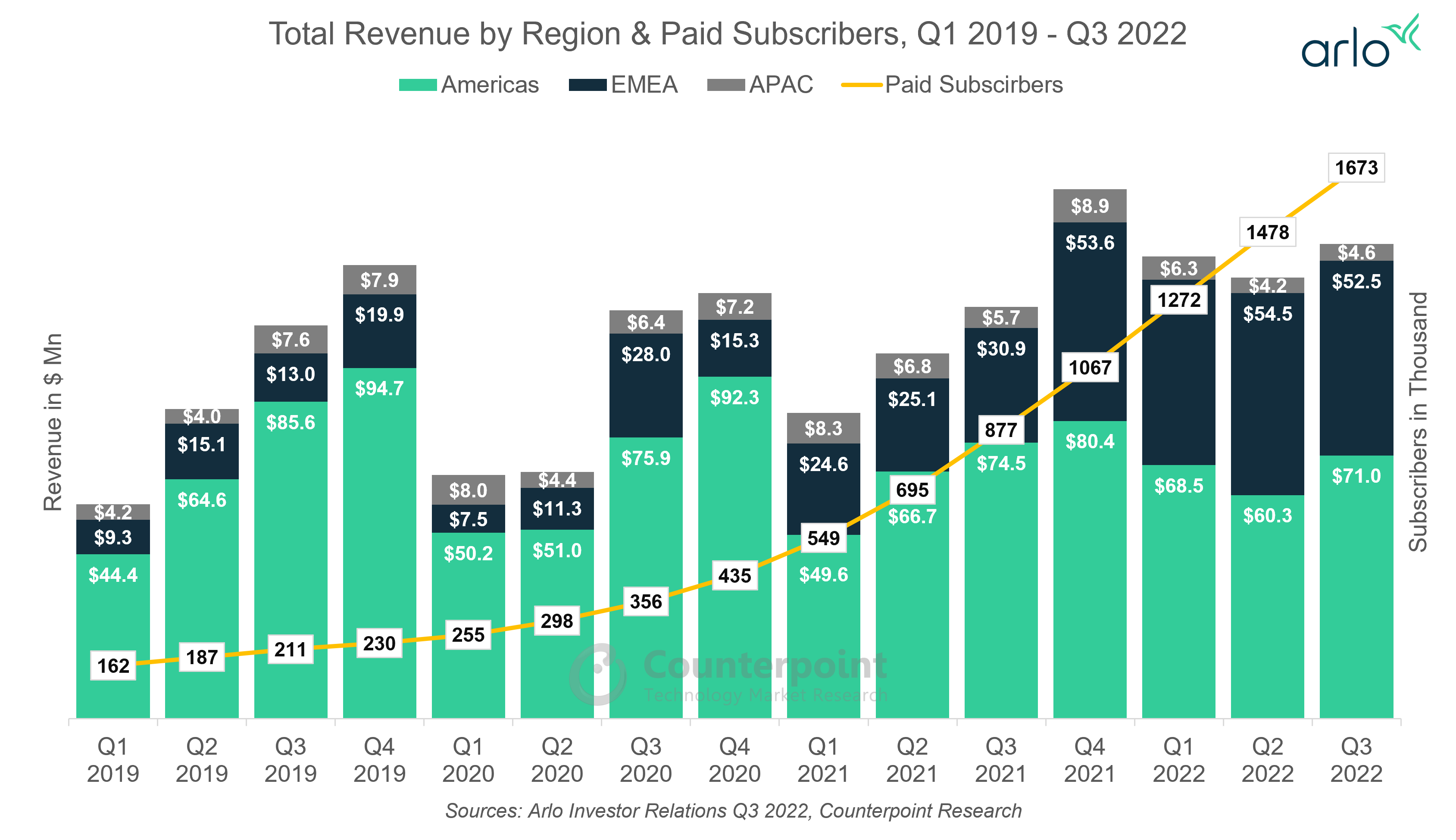 Counterpoint Research Total Revenue by Region & Paid Subscribers, Q1 2019 - Q3 2022, Counterpoint Research_v1