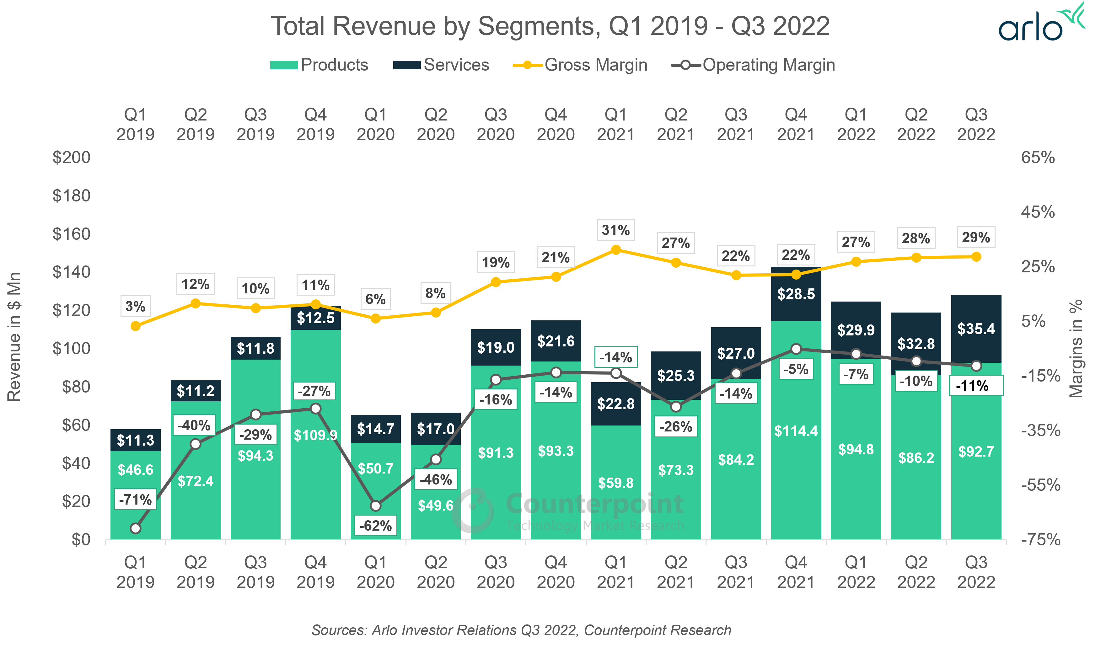 Counterpoint Research-Arlo Total Revenue by Segments, Q1 2019 - Q3 2022, Counterpoint Research_v1