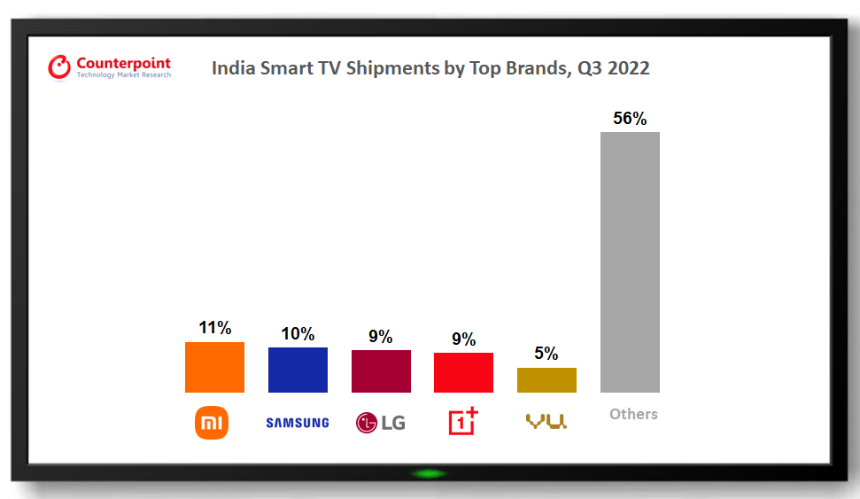 India Smart TV Shipments by Top Brands, Q3 2022