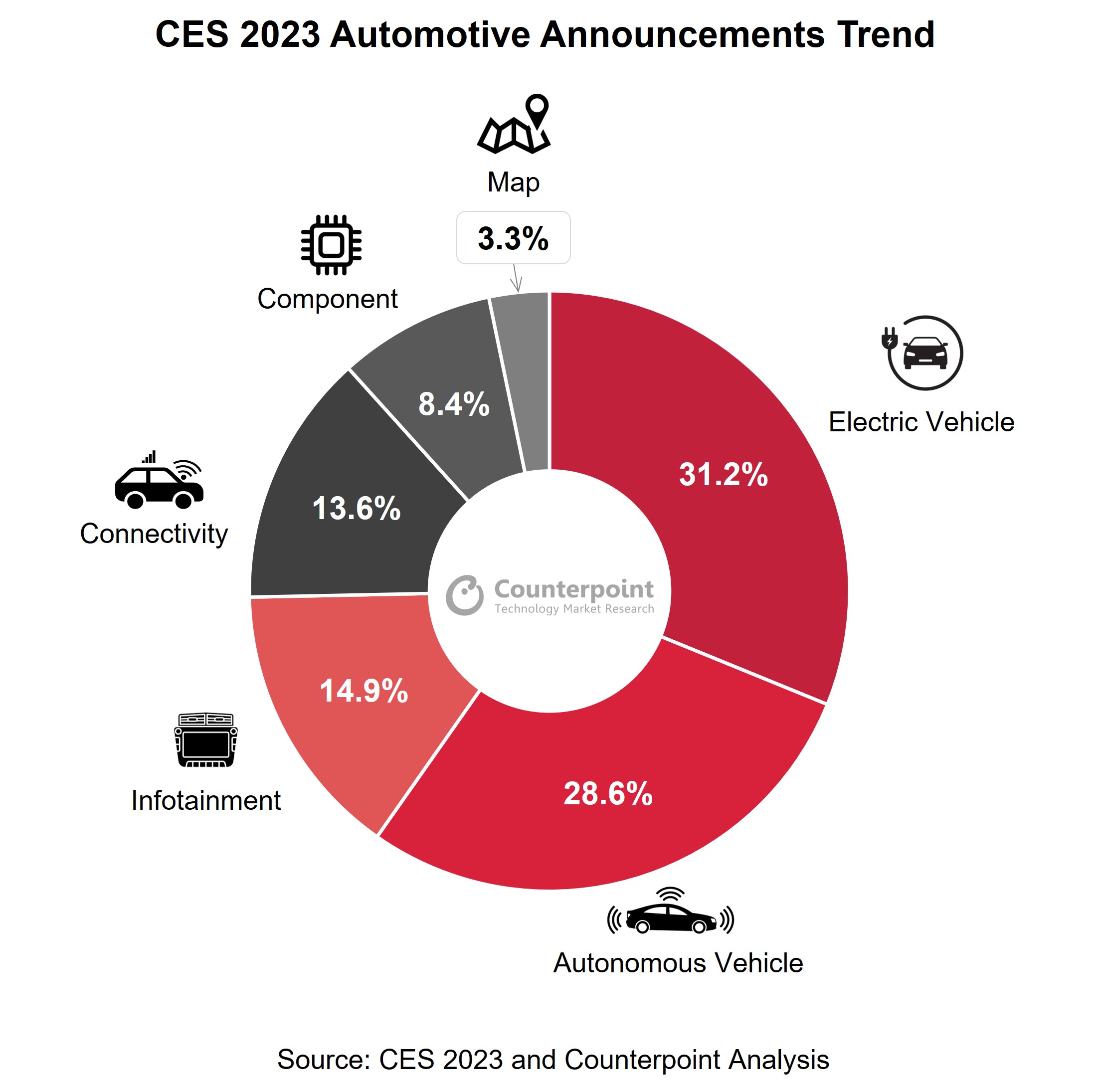 CES Automotive Announcement Trend Counterpoint