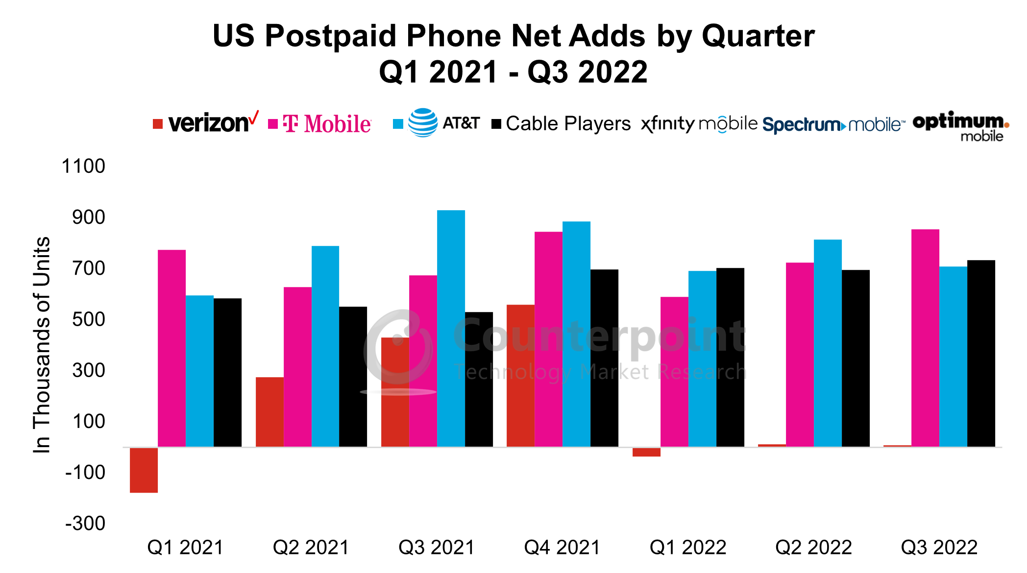 Counterpoint Research USA Postpaid Phone Net Adds 
