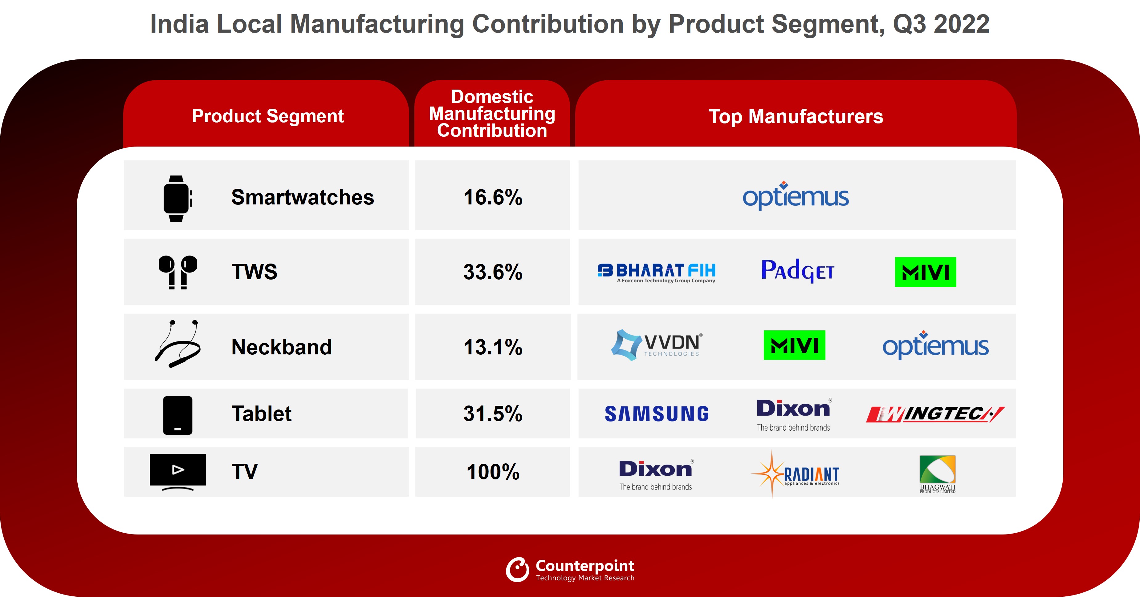 Counterpoint - India Local Manufacturing Contribution by Product Segment Q3 2022