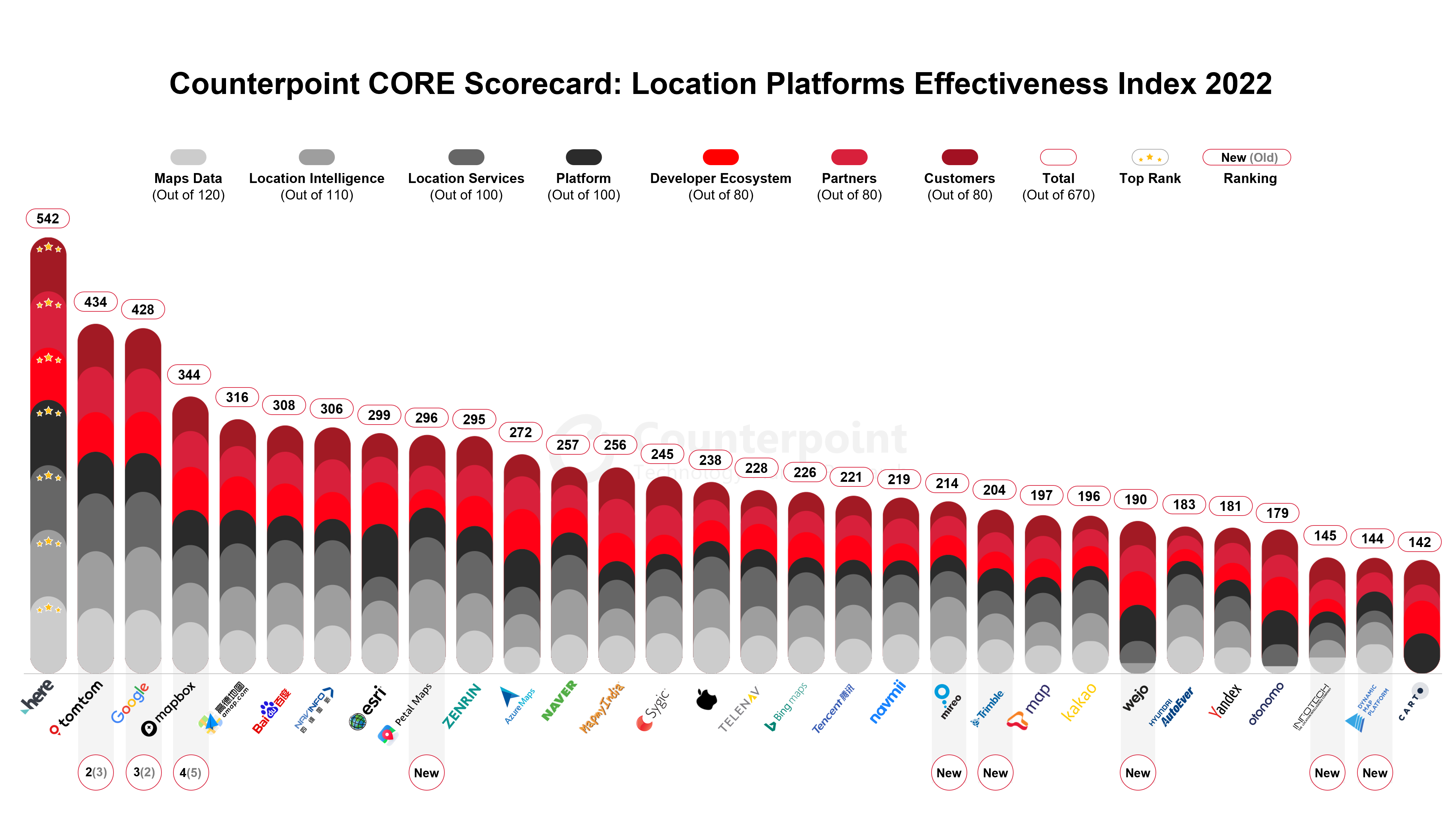 Counterpoint Research - CORE Scorecard - Location Platforms Effectiveness Index - Jan 2023