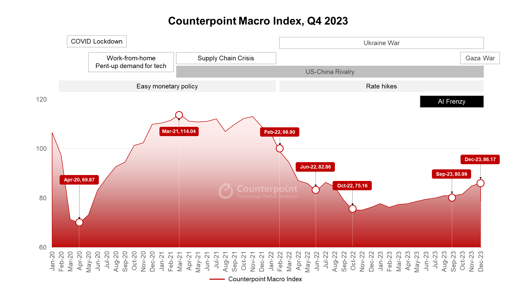 Counterpoint Research Macro Index Q4 2023