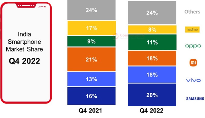 India Smartphone Market Share, Q4 2022_Counterpoint Research