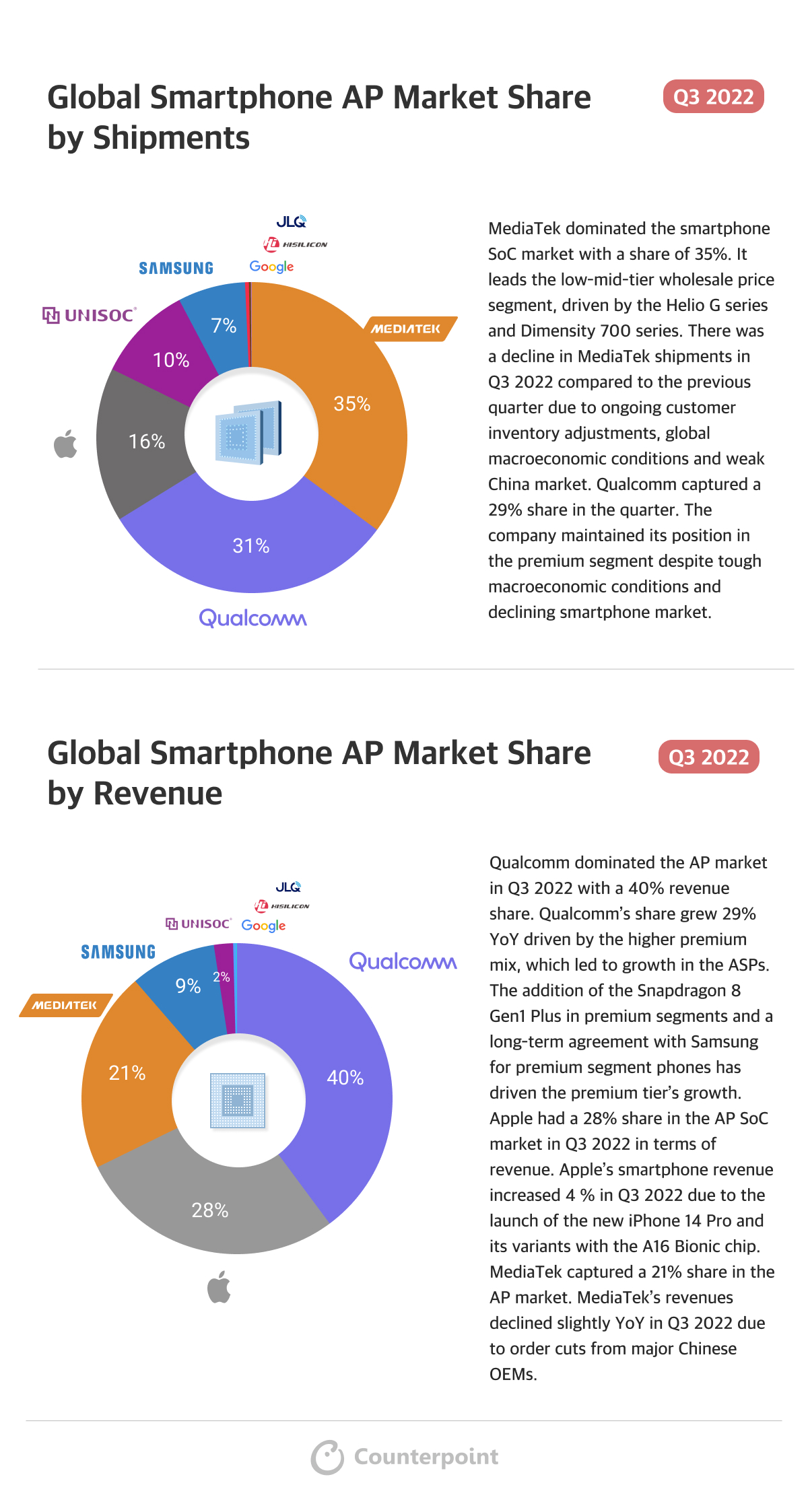 Global Smartphone AP Market Share Q3 2022