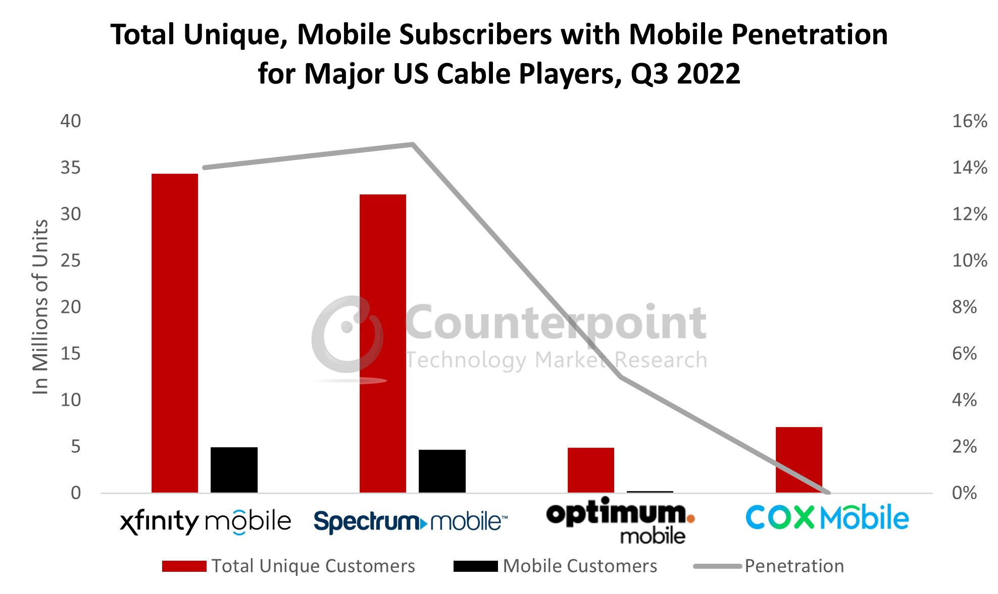 Counterpoint Research Cable Player Mobile subs