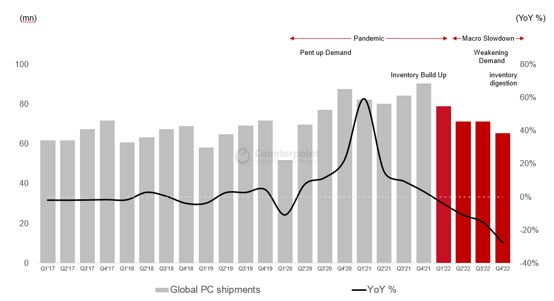 Counterpoint Research - Global PC shipments
