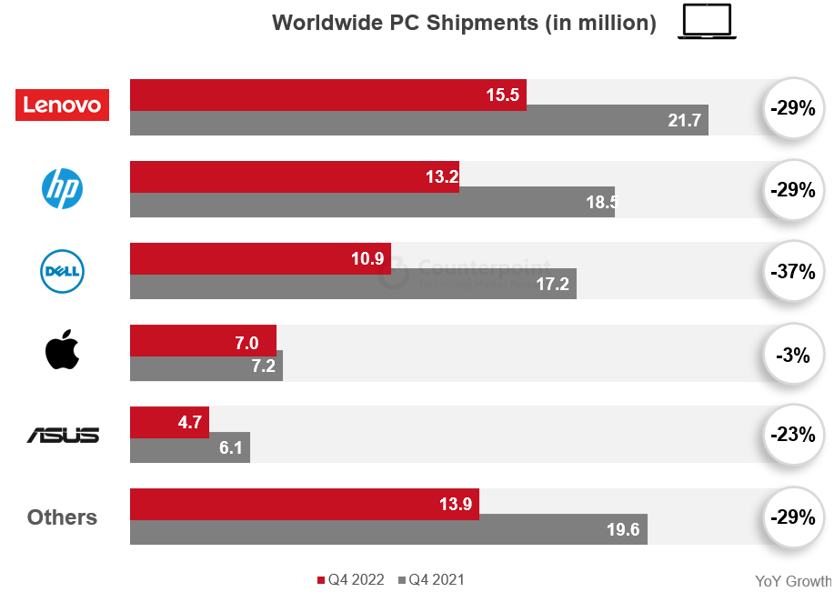 Counterpoint Research - Global PC shipments_2