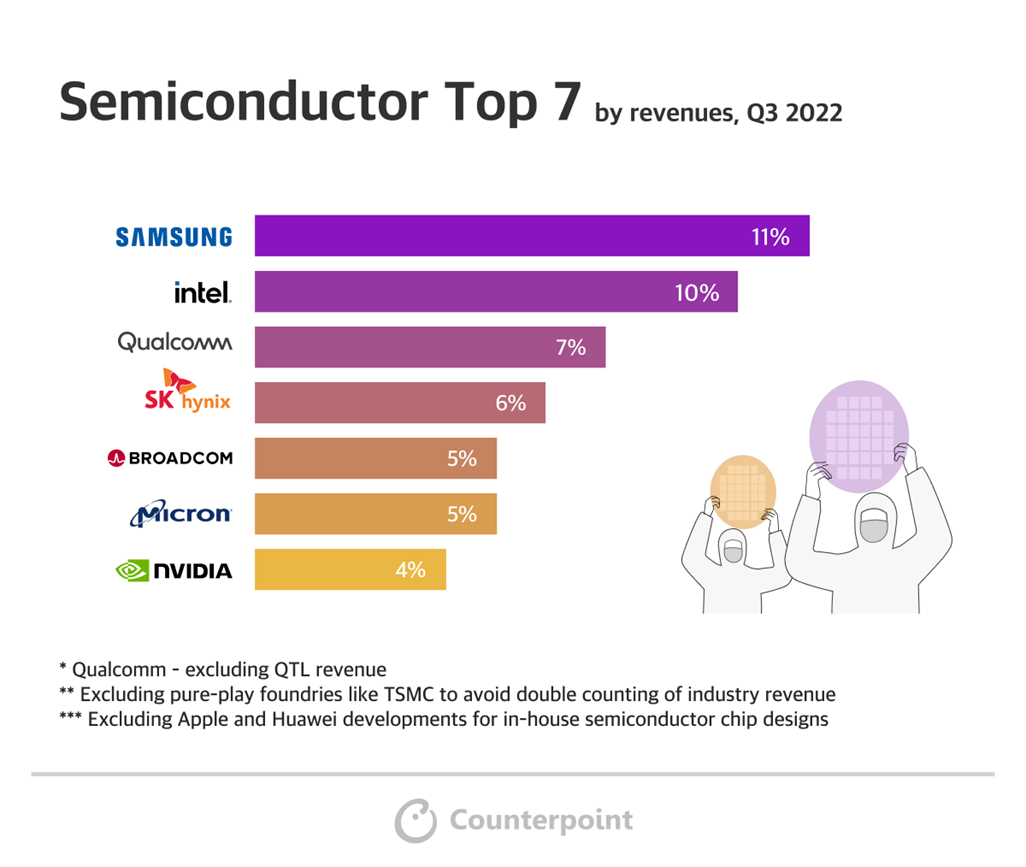 Infographic: Q3 2022 | Semiconductors, Foundry Share and Smartphone AP Share