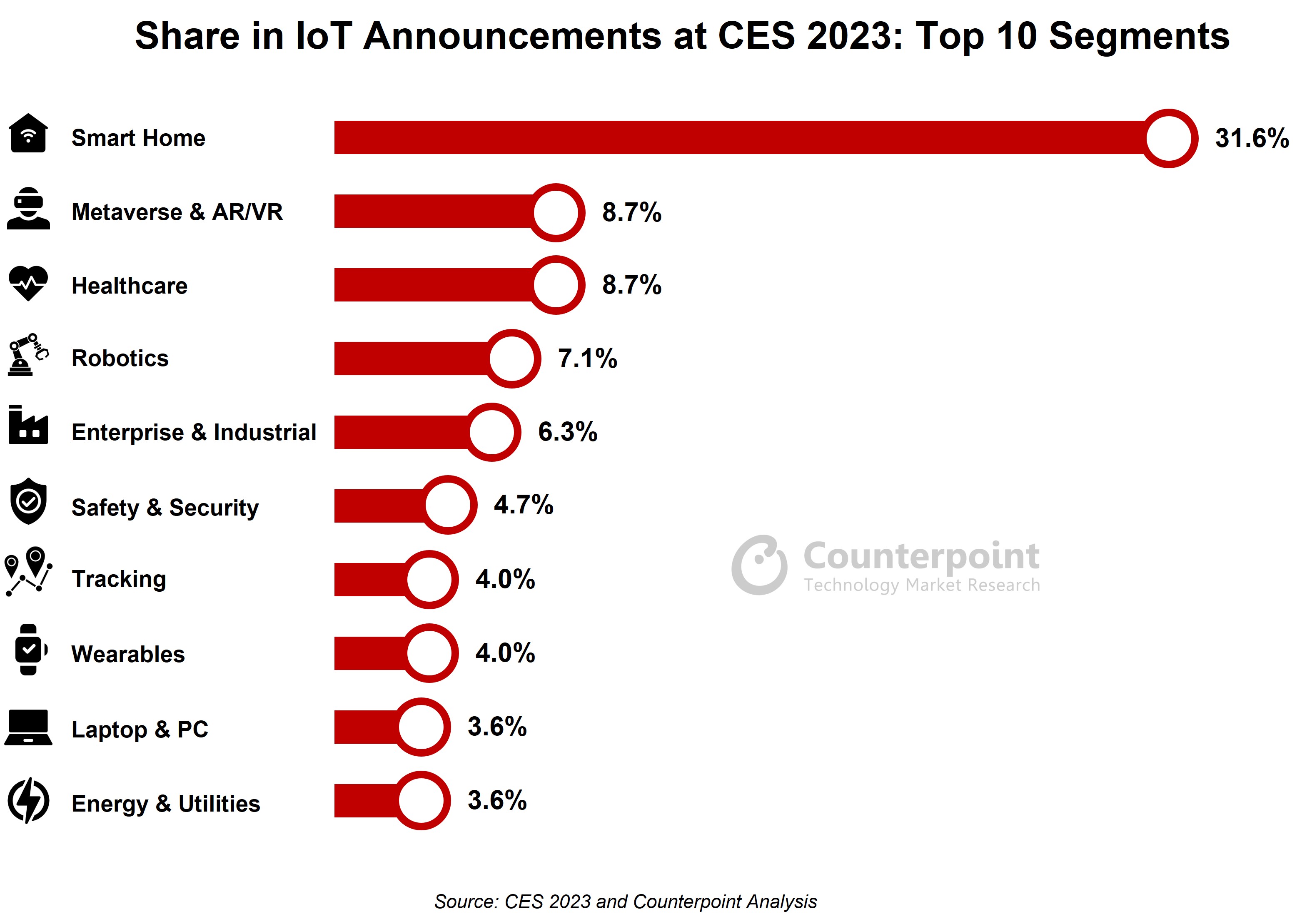 CES IoT Trend Counterpoint