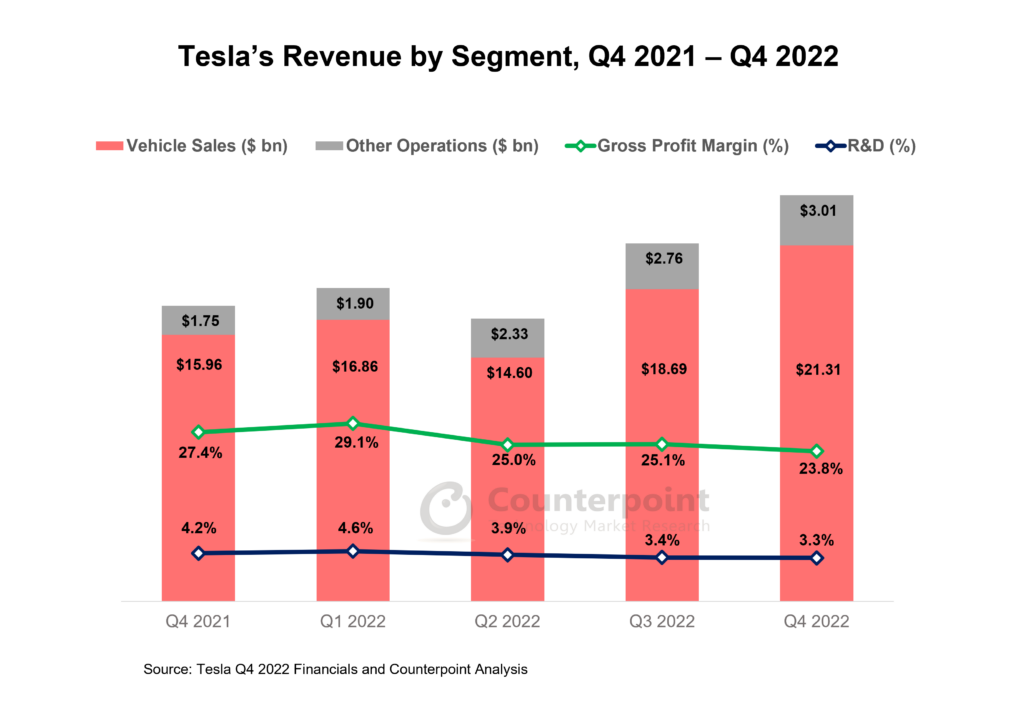 Tesla Revenue by segment Q4 2021 - Q4 2022 Counterpoint Research