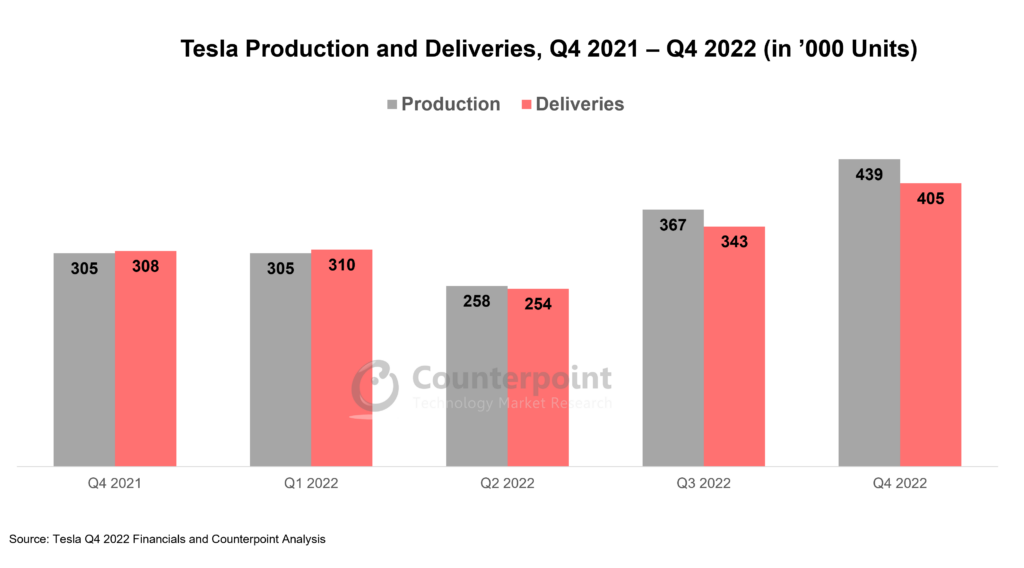 Tesla production and deliveries, Q4 2021-Q4 2022 Counterpoint Research