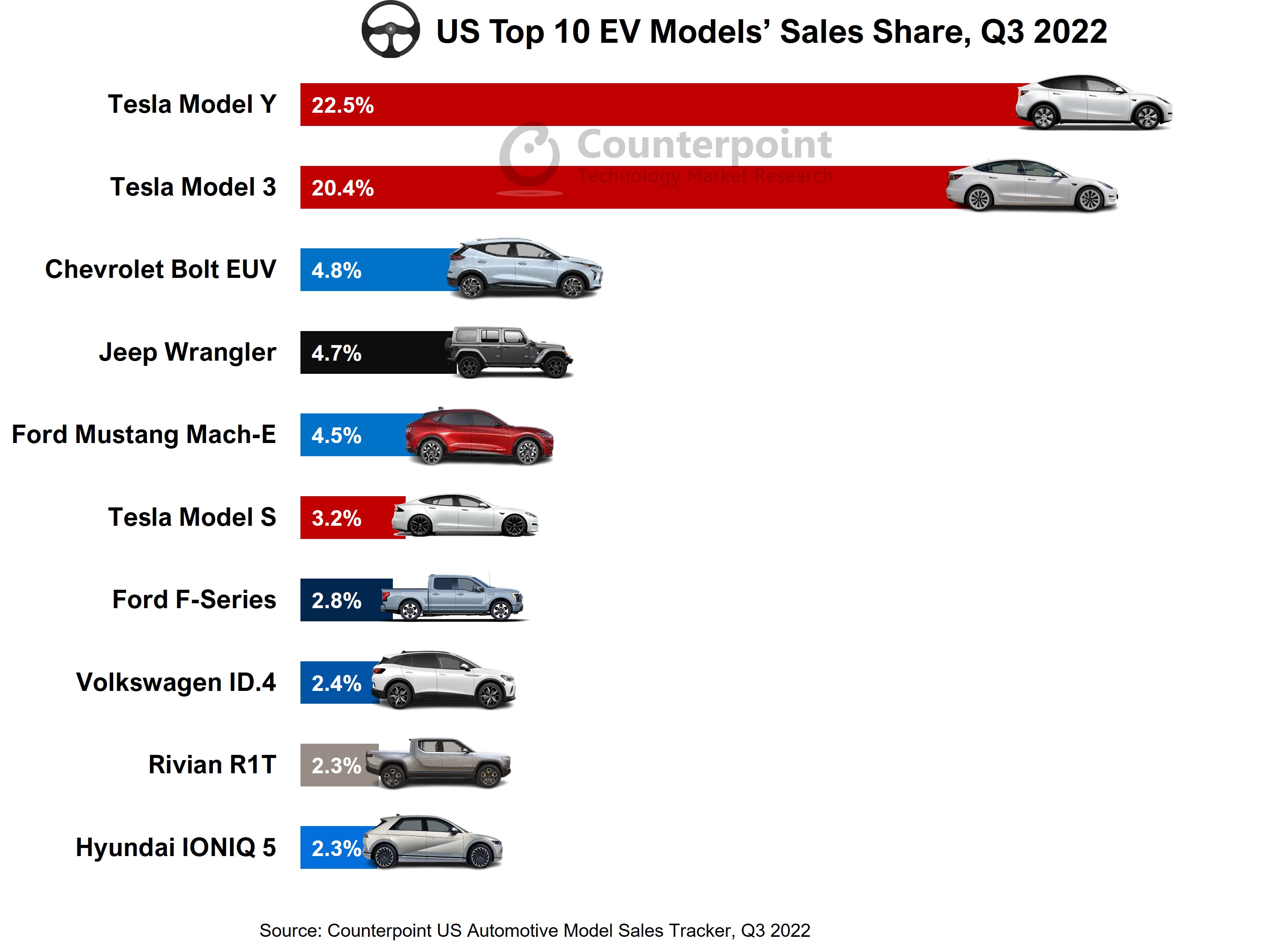 Top 10 US EV models Counterpoint