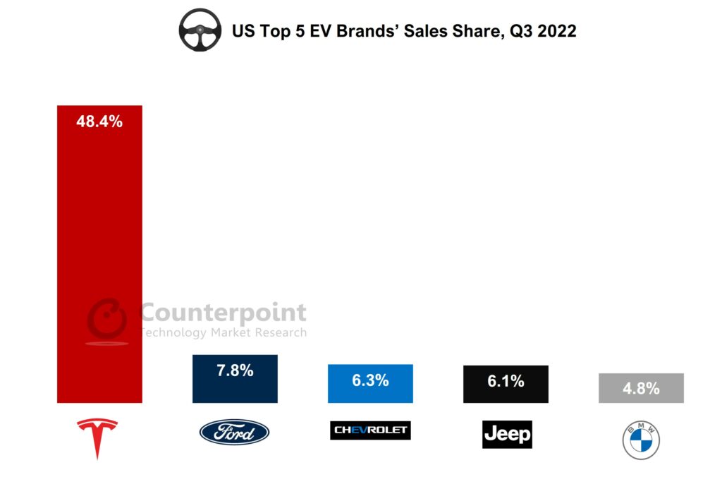 US Top 5 EV Brands' Sales Share Q3 2022_Counterpoint Research