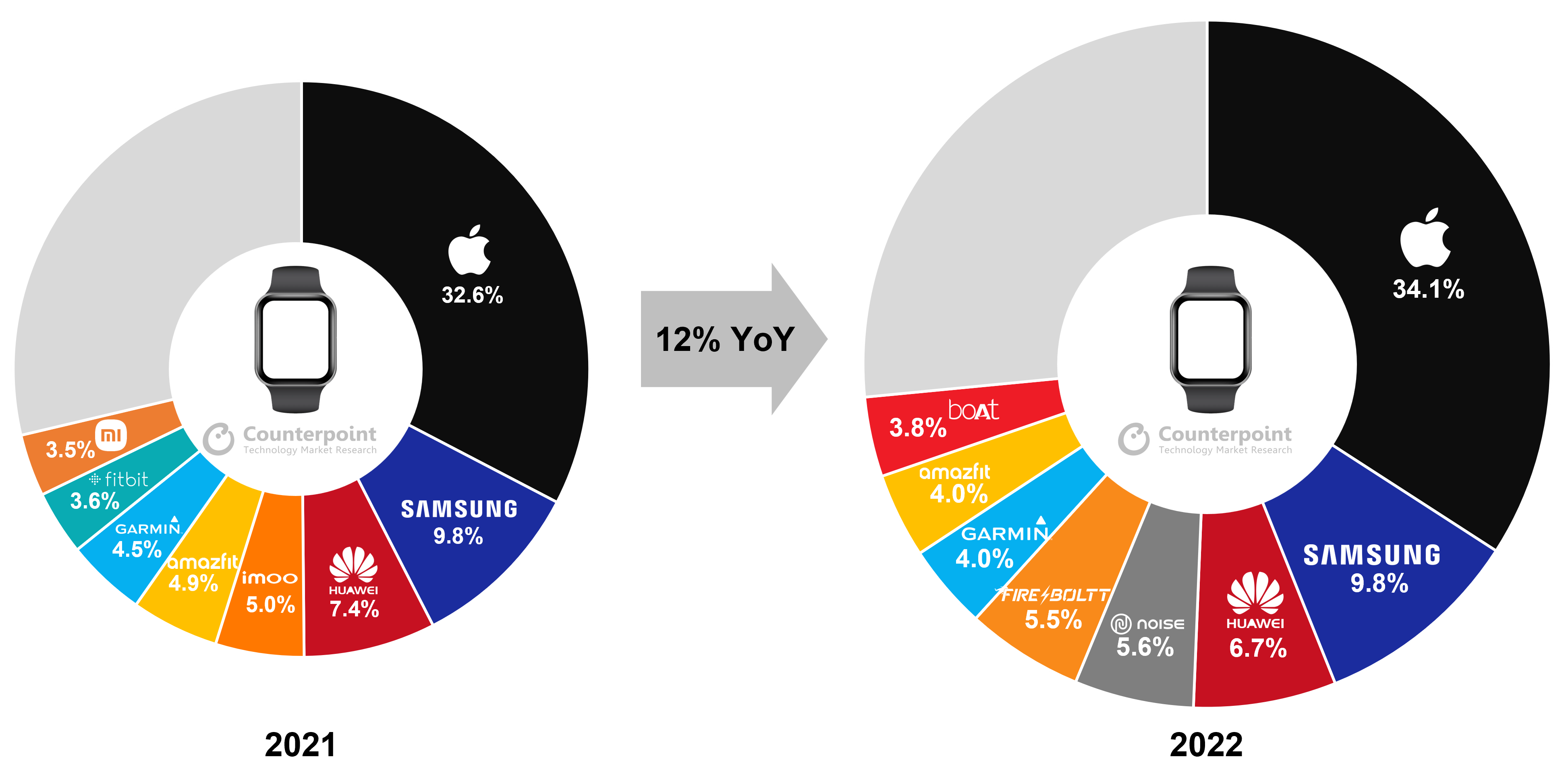 global top selling smartwatch brands shipment share, 2022 vs 2021