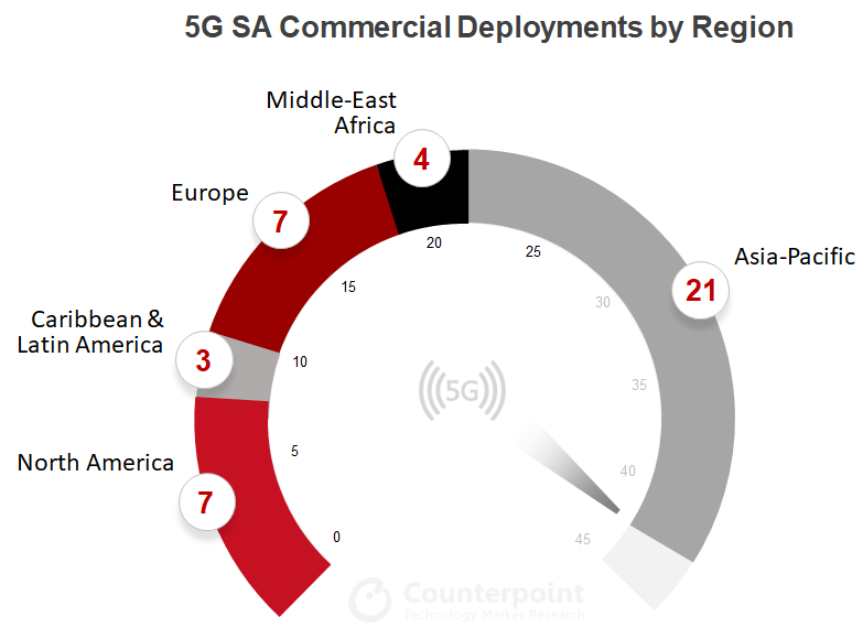 5G SA Commercial Deployments by Region