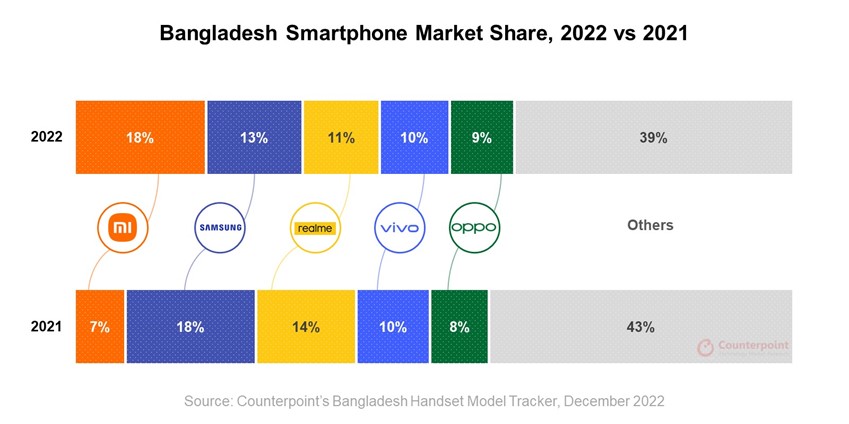 Bangladesh Smartphone Market Share 2022 vs 2021