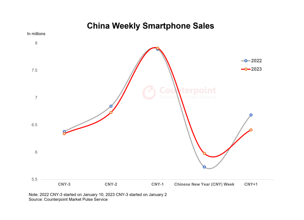 China Smartphone Weekly Sales 