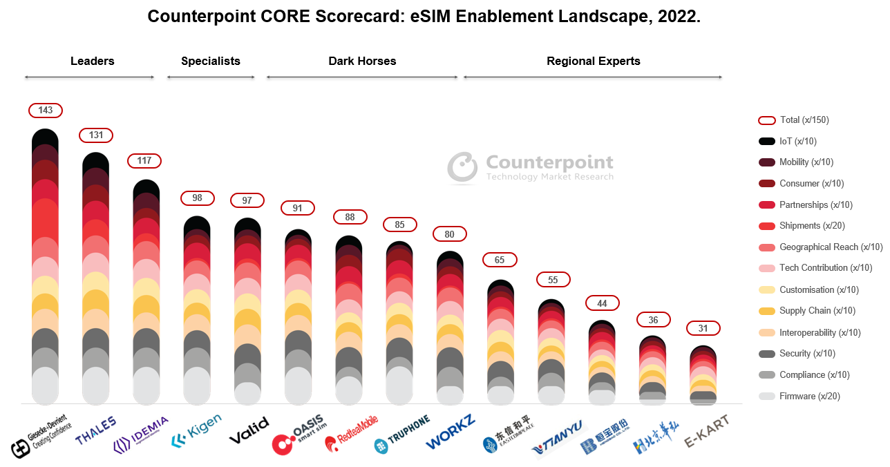  Counterpoint-CORE-Scorecard-Global-eSIM-Enablement-Landscape-2022