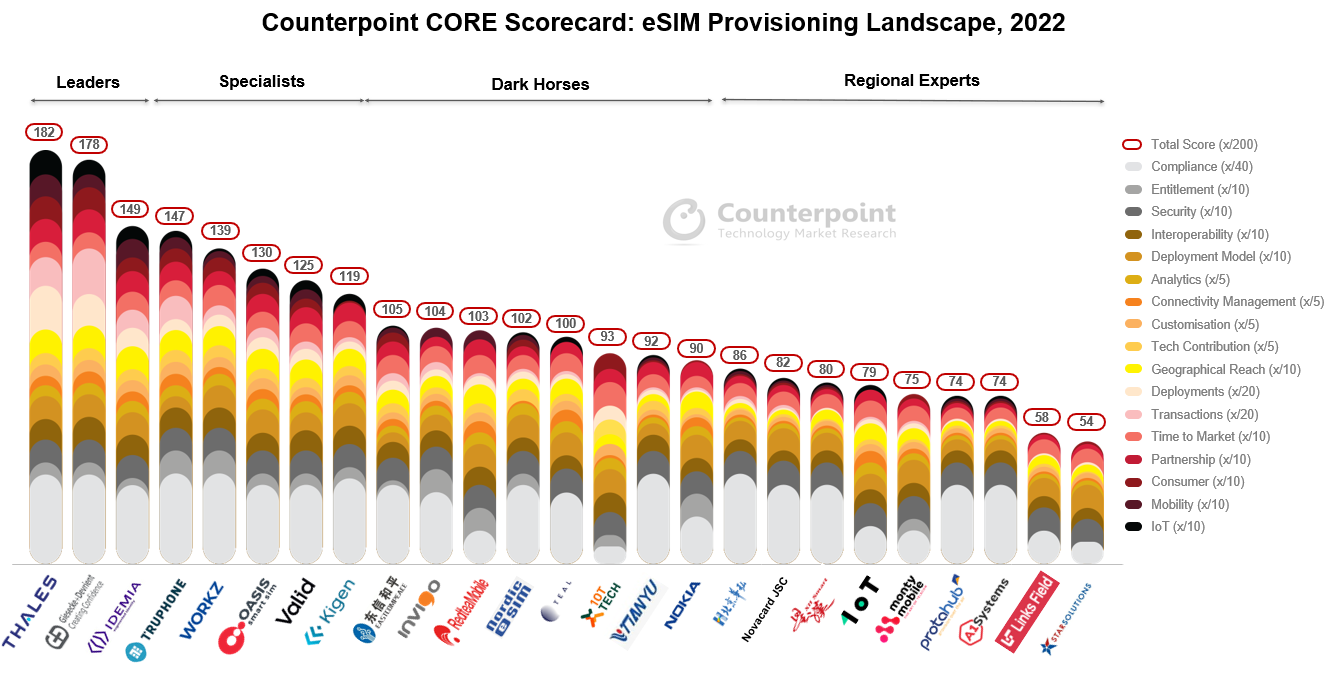 Counterpoint CORE Scorecard - eSIM Provisioning Landscape, 2022