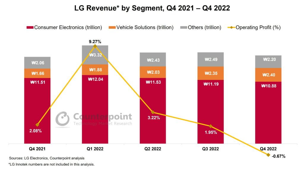 LG Q4 2022 Revenue_Counterpoint