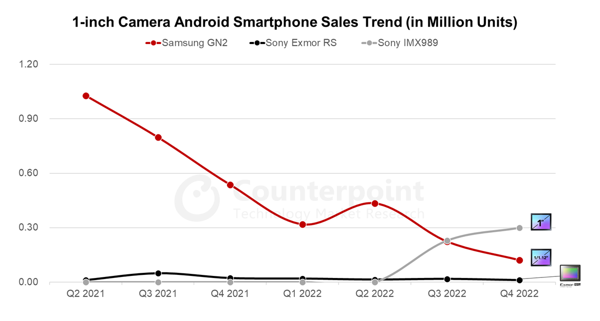 1-inch camera android smartphone sales trend, counterpoint research