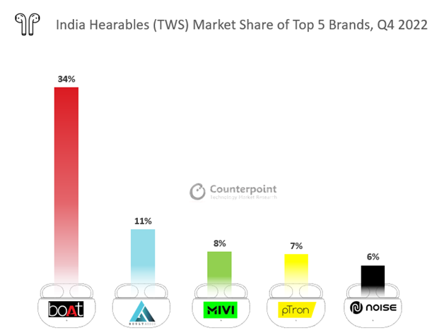 Market Share of Top Five TWS brands, Q4 2022