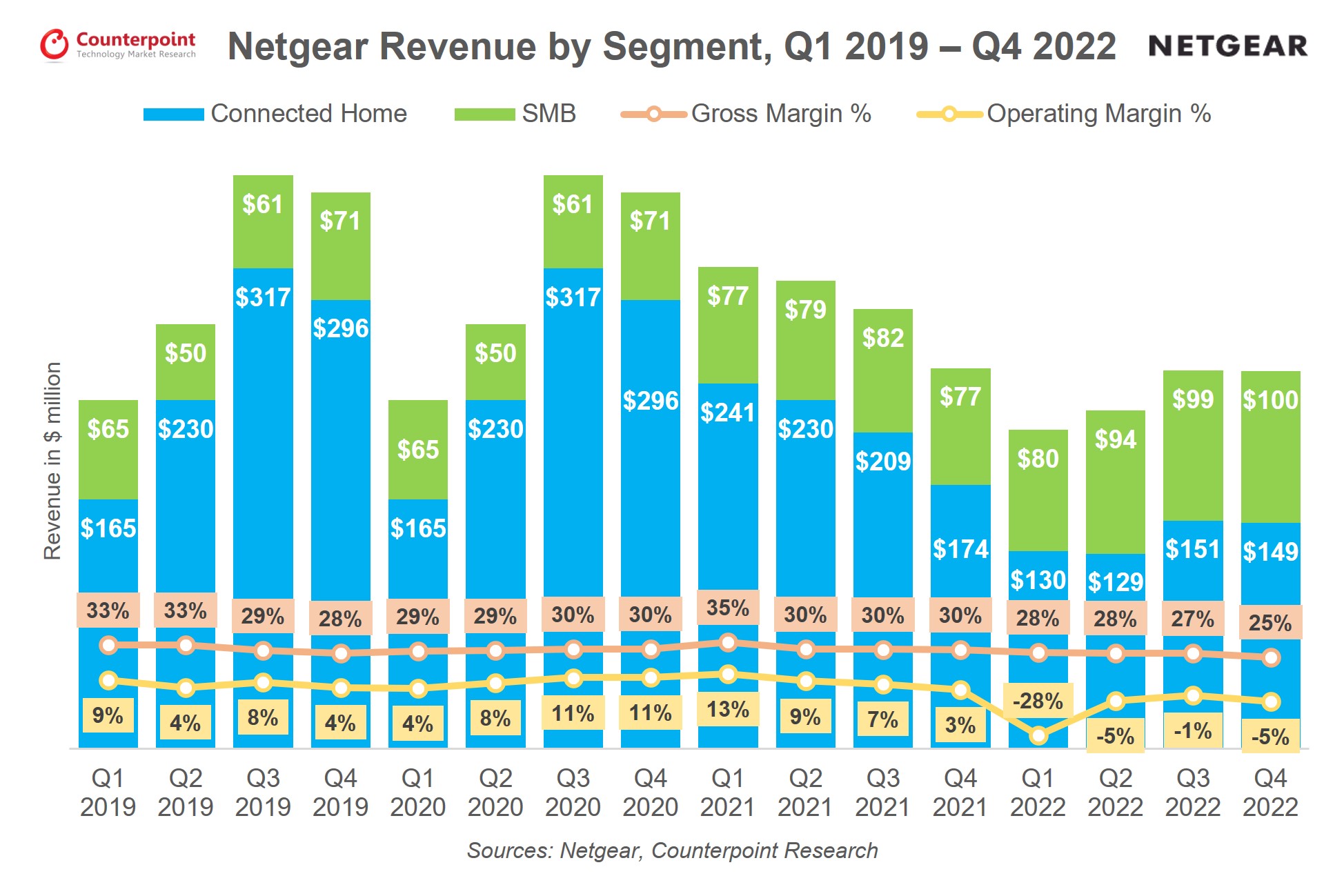 Netgear Revenue by Segment Q1 2019-Q4 2022, Counterpoint Research