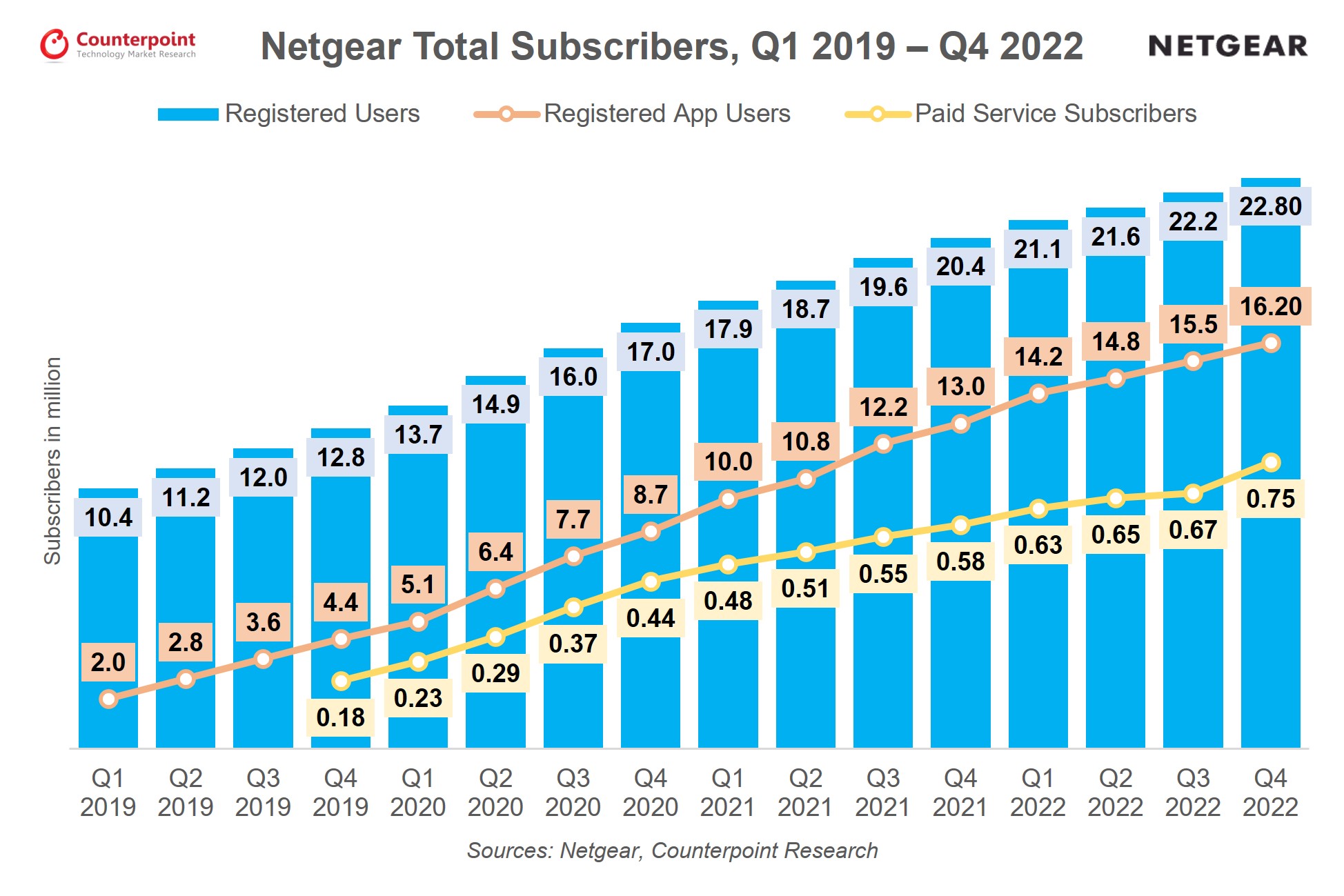 Netgear Total Subscribers Q1 2019-Q4 2022, Counterpoint Research