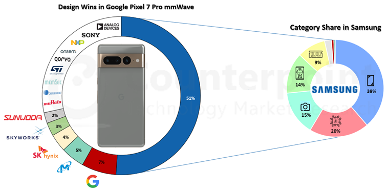 BoM Analysis – Samsung Accounts for More Than 50% of BoM Cost in Google’s Pixel 7 Pro