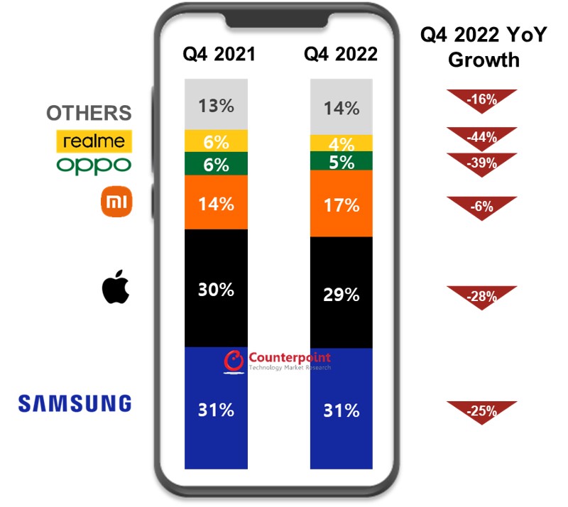 Counterpoint Q4 2022 European Smartphone Shipments Share Samsung Apple Xiaomi OPPO realme