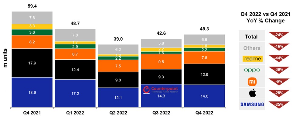 Counterpoint Q4 2022 European Smartphone Shipments and Growth Samsung Apple Xiaomi OPPO realme