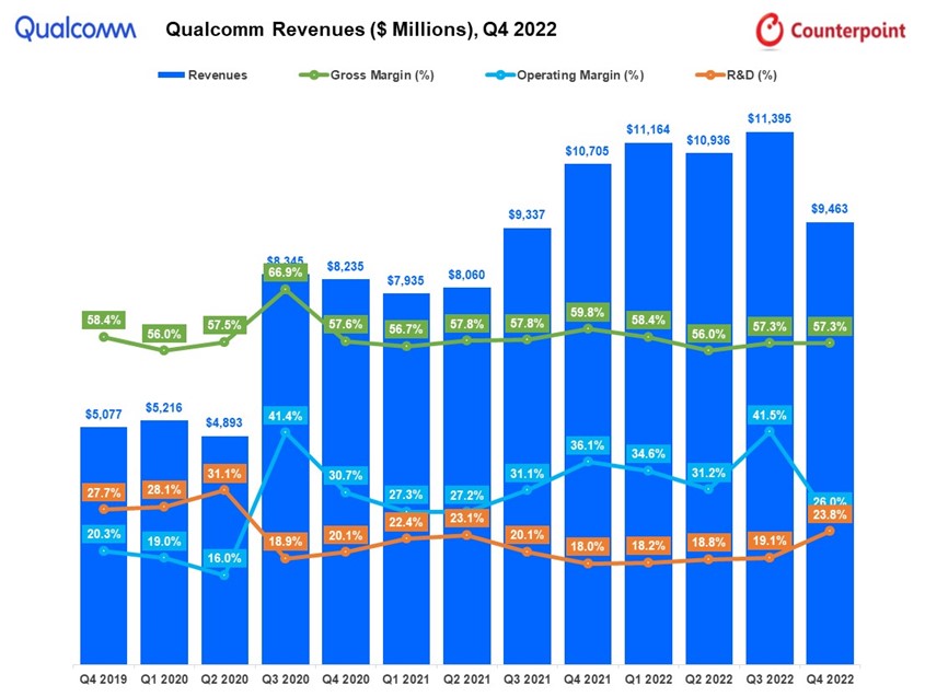 Qualcomm Revenues $ Millions, Q4 2022